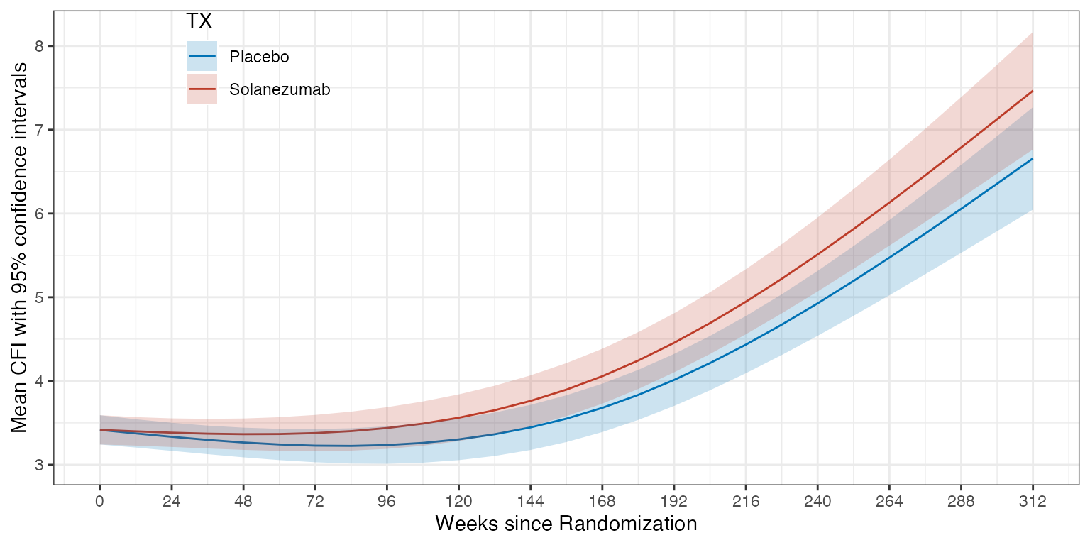 Mean CFI per treatment group over time as estimated by spline model. Shaded region depicts 95% confidence intervals.