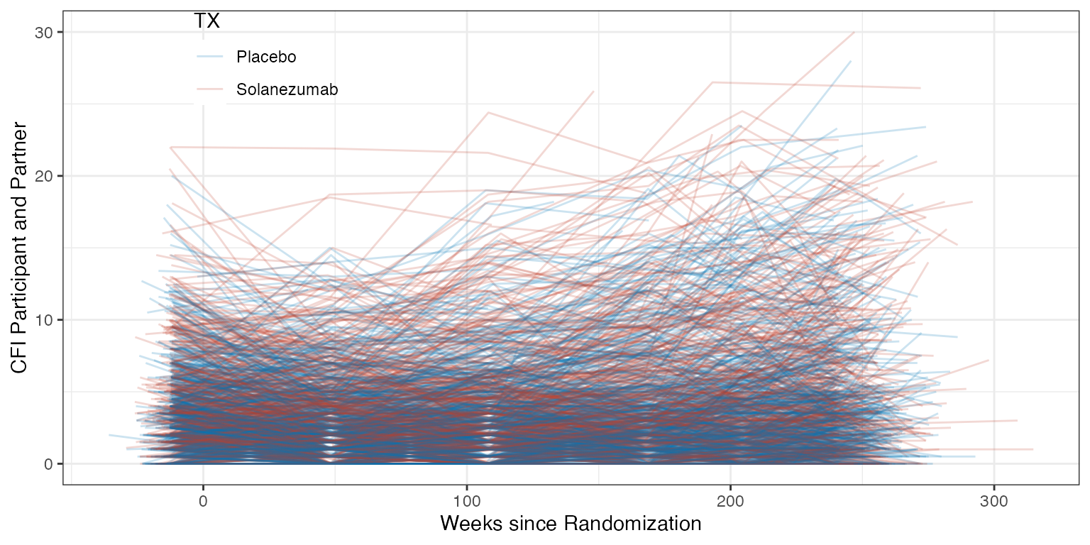 Spaghetti plot of CFI data over time by treatment group.