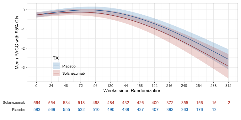 Mean PACC per treatment group over time as estimated by spline model. Shaded region depicts 95% confidence intervals.