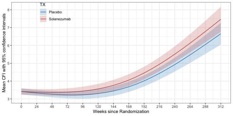 Mean CFI per treatment group over time as estimated by spline model. Shaded region depicts 95% confidence intervals.