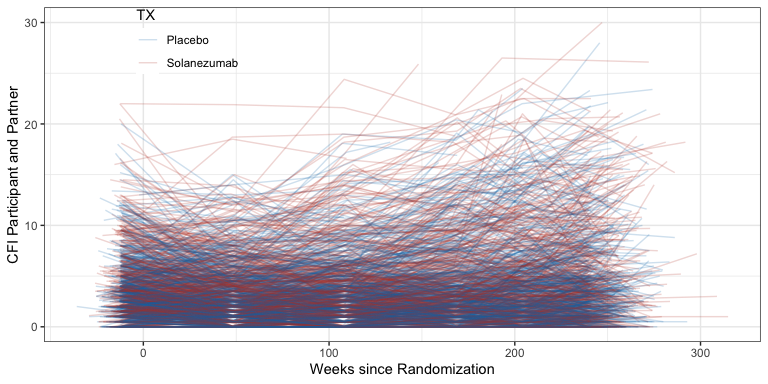 Spaghetti plot of CFI data over time by treatment group.