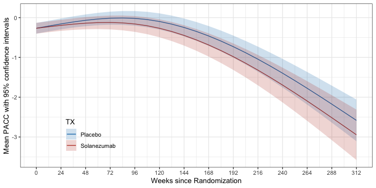 Mean PACC per treatment group over time as estimated by spline model. Shaded region depicts 95% confidence intervals.