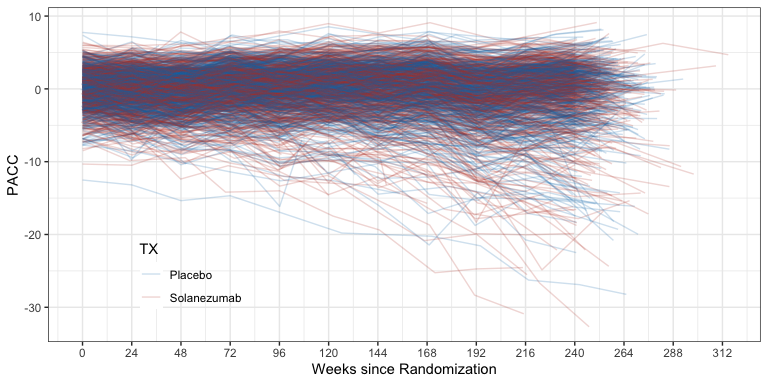 Spaghetti plot of PACC data over time by treatment group.