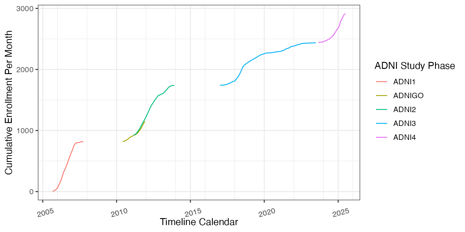 Enrollment overtime by study phase