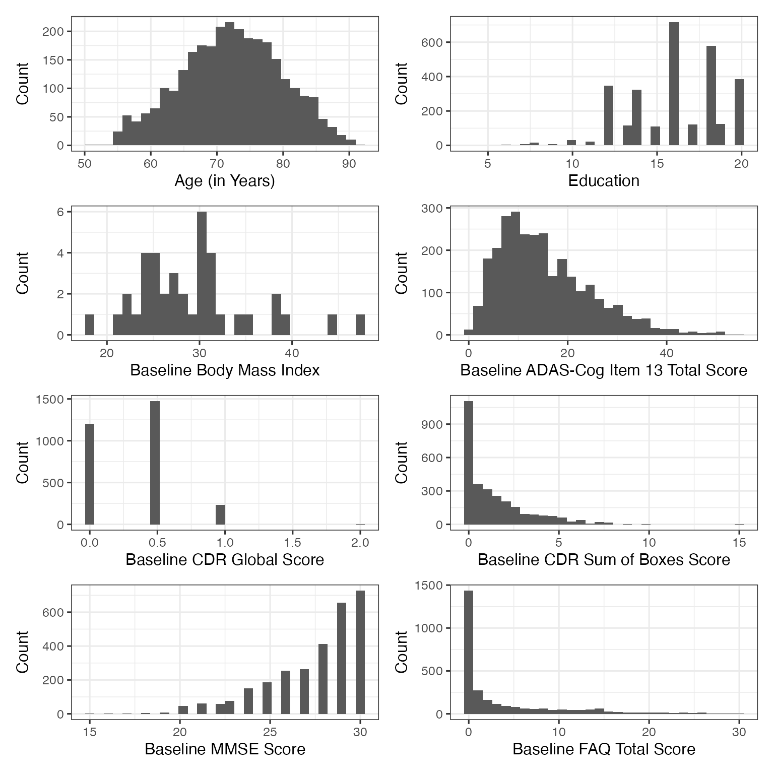 Distribution of response variables: Overall