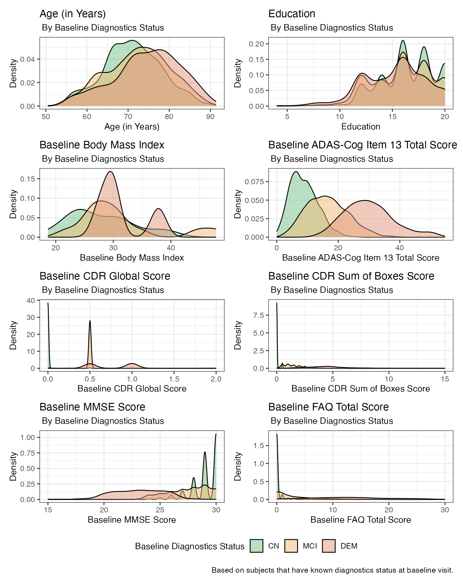 Distribution of response variables: By baseline diagnostics status