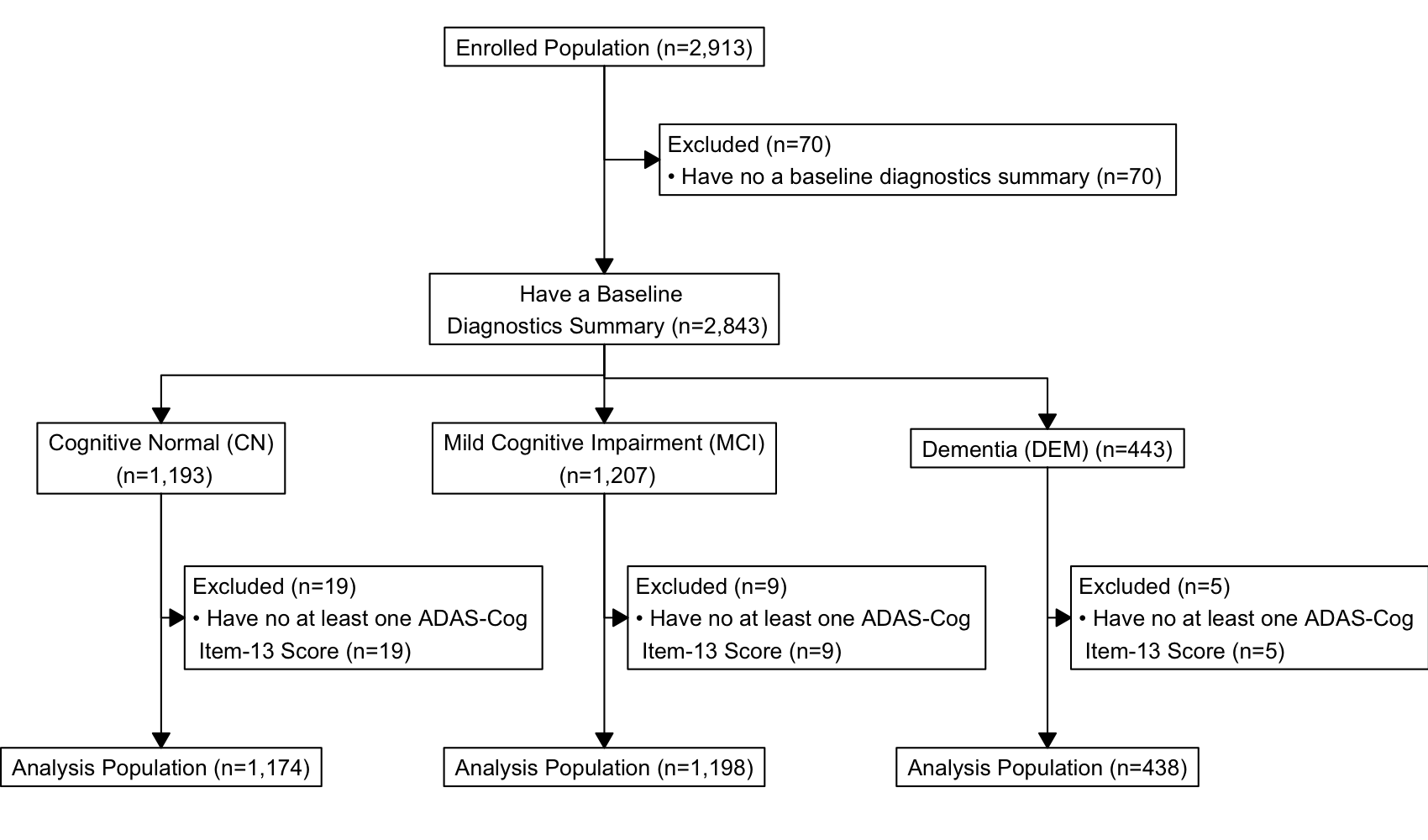 Analysis Population Diagram