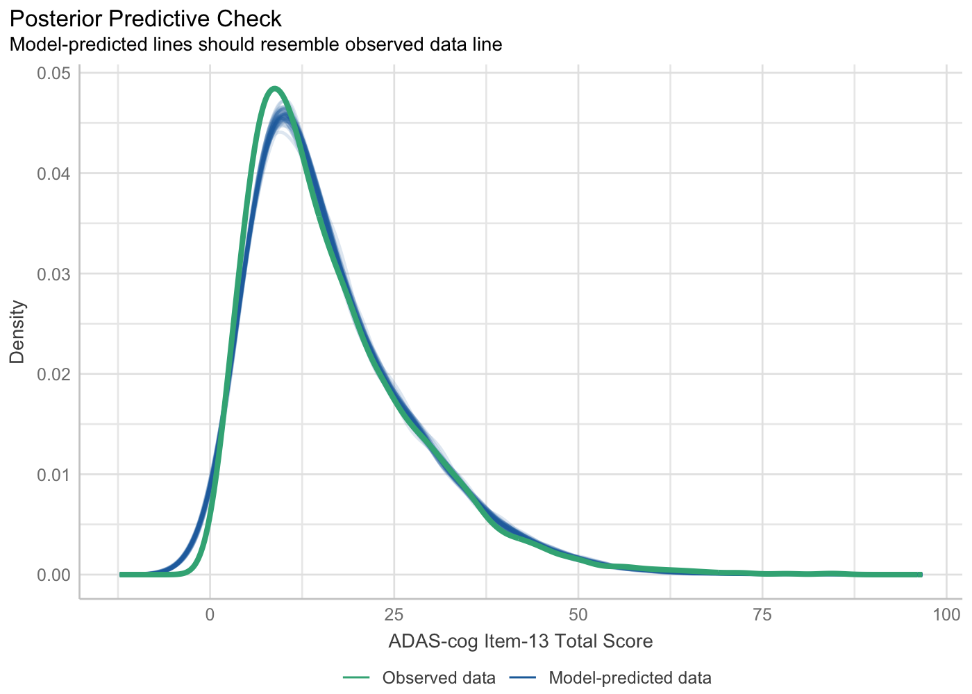 Posterior predictive plot - model assumptions check