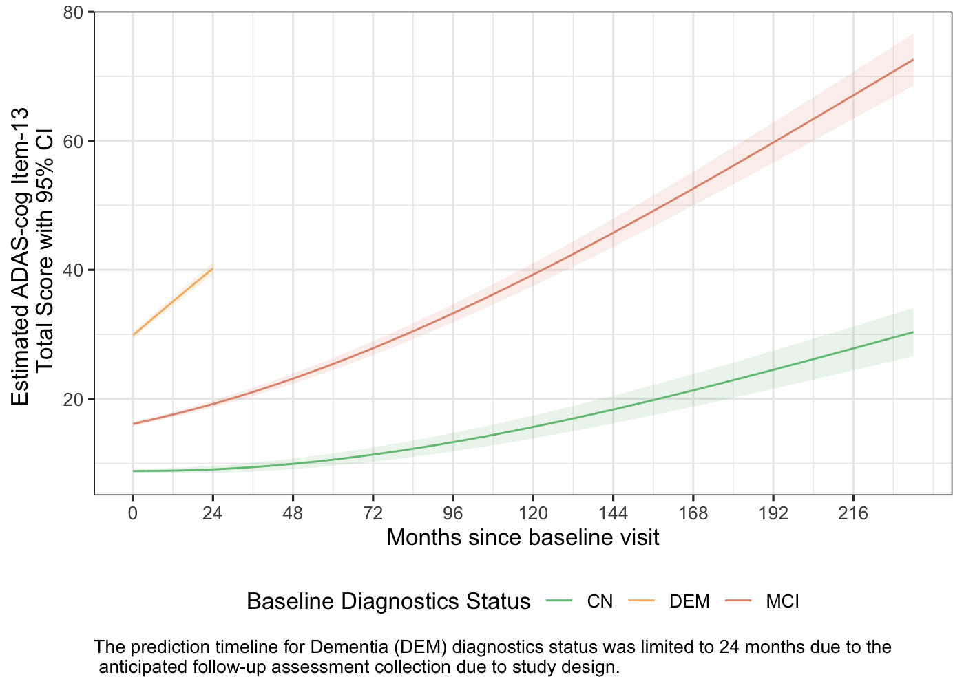 Estimated score by baseline diagnostics status