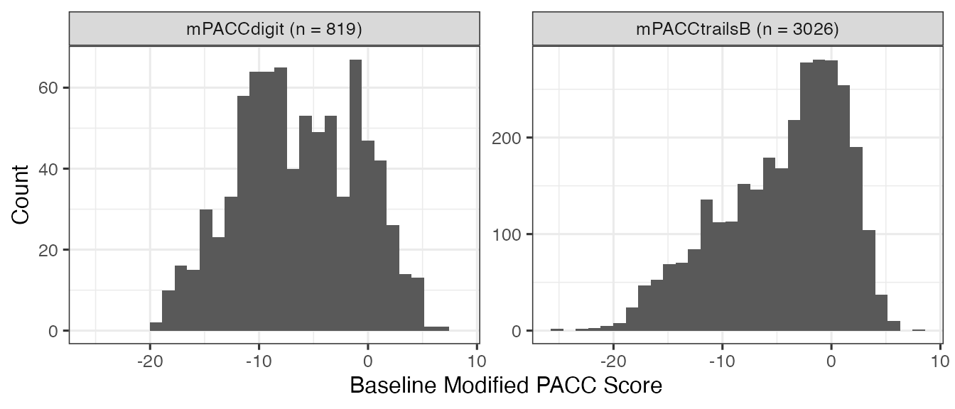 Baseline Modiffied PACC score