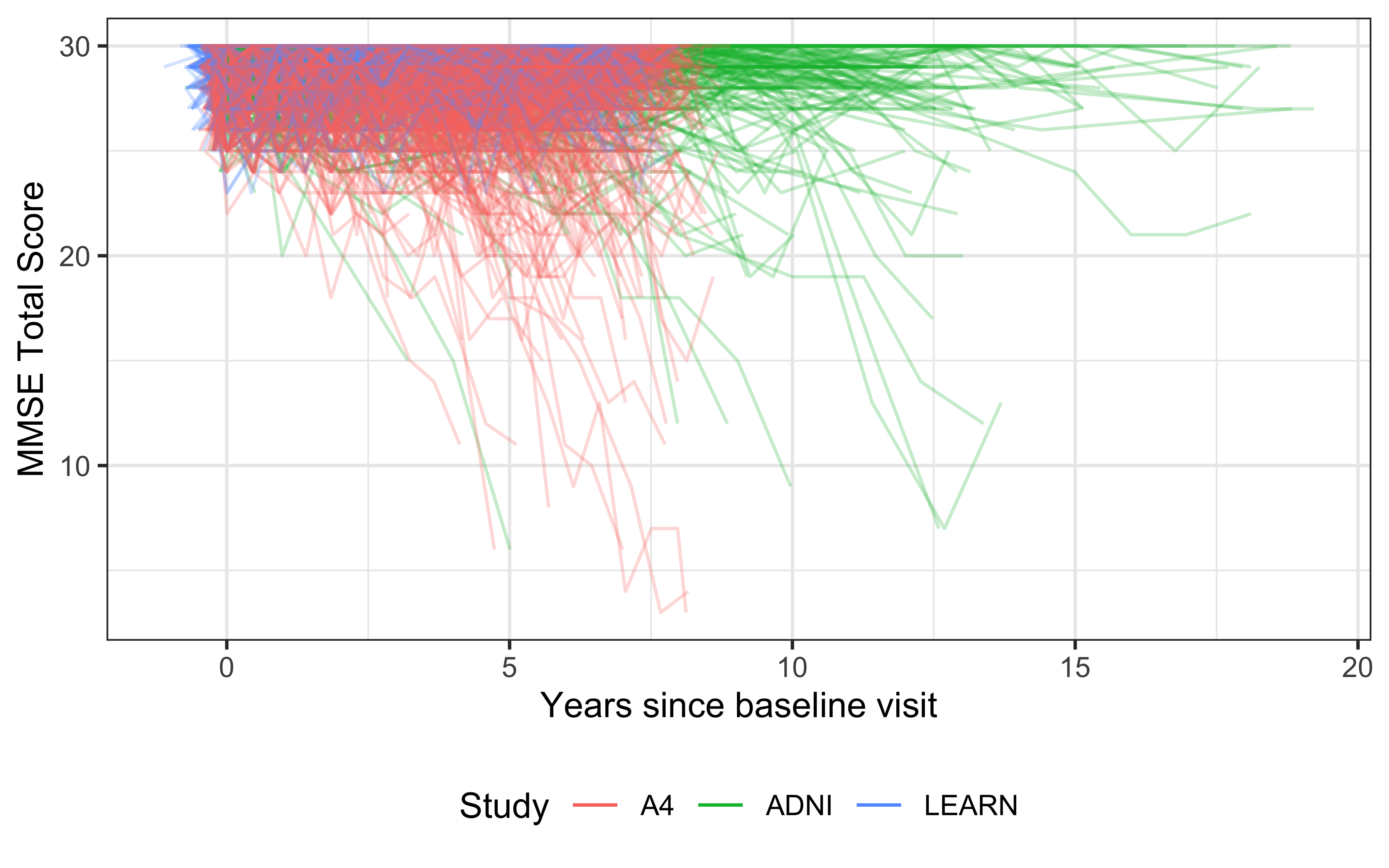 Individual profile plot