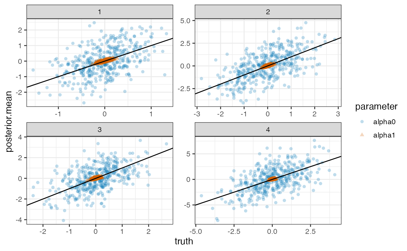 Note. Model is mispecified, which might explain poor estimation.