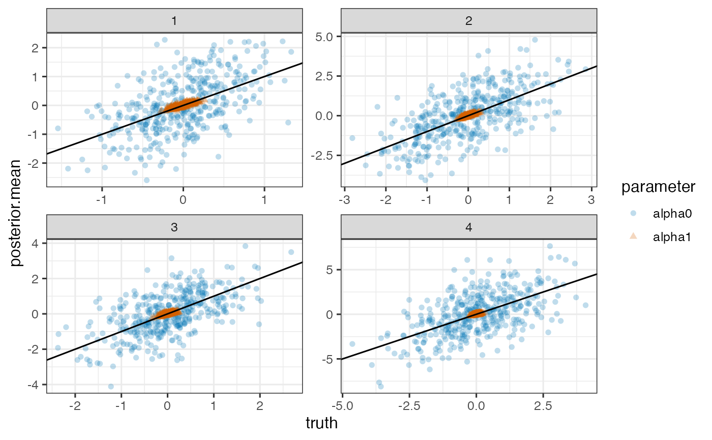 Note. Model is mispecified, which might explain poor estimation.