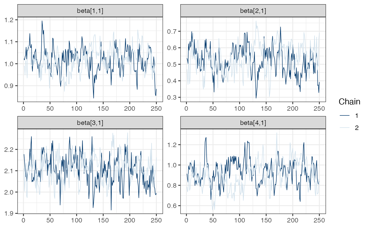 Note. Model is mispecified, which might explain poor mixing.