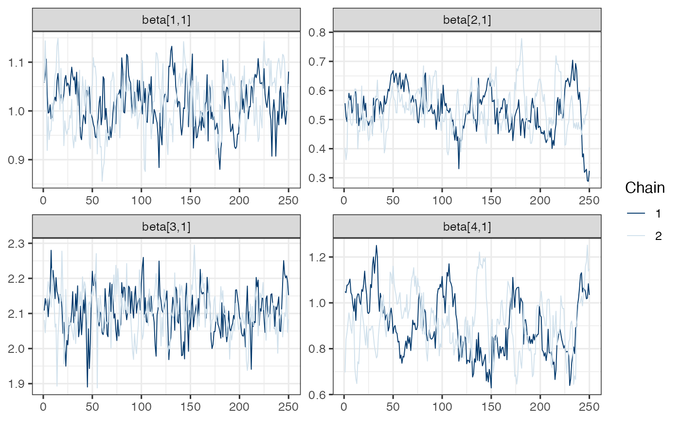 Note. Model is mispecified, which might explain poor mixing.