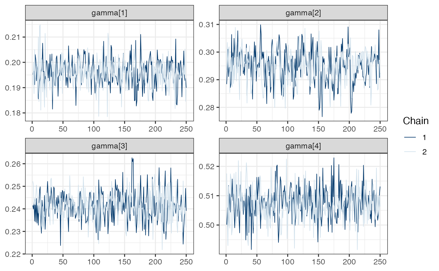 Note. Model is mispecified, which might explain poor mixing.