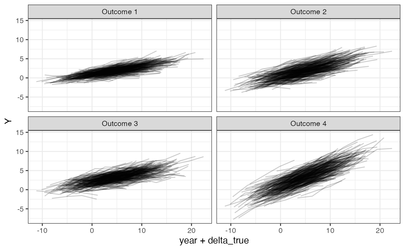 Simulated outcomes relative to unkown time shift, delta, on the raw scale.