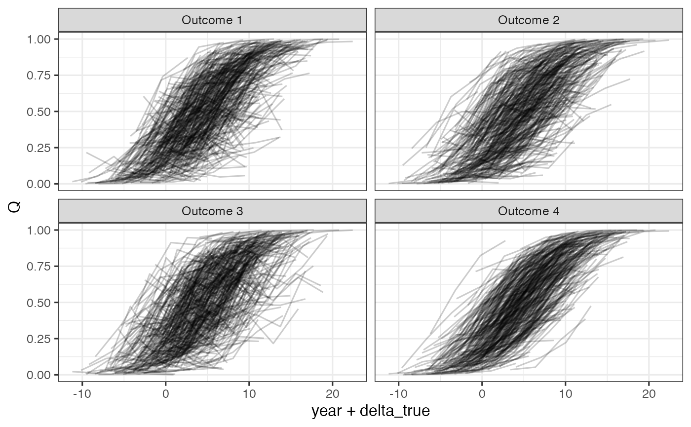 Simulated outcomes relative to unkown time shift, delta, on the quantile scale.