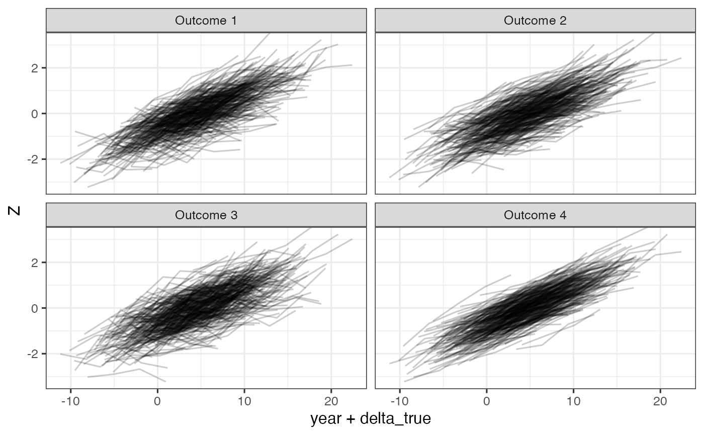Simulated outcomes relative to unkown time shift, delta, on the standard normal scale.