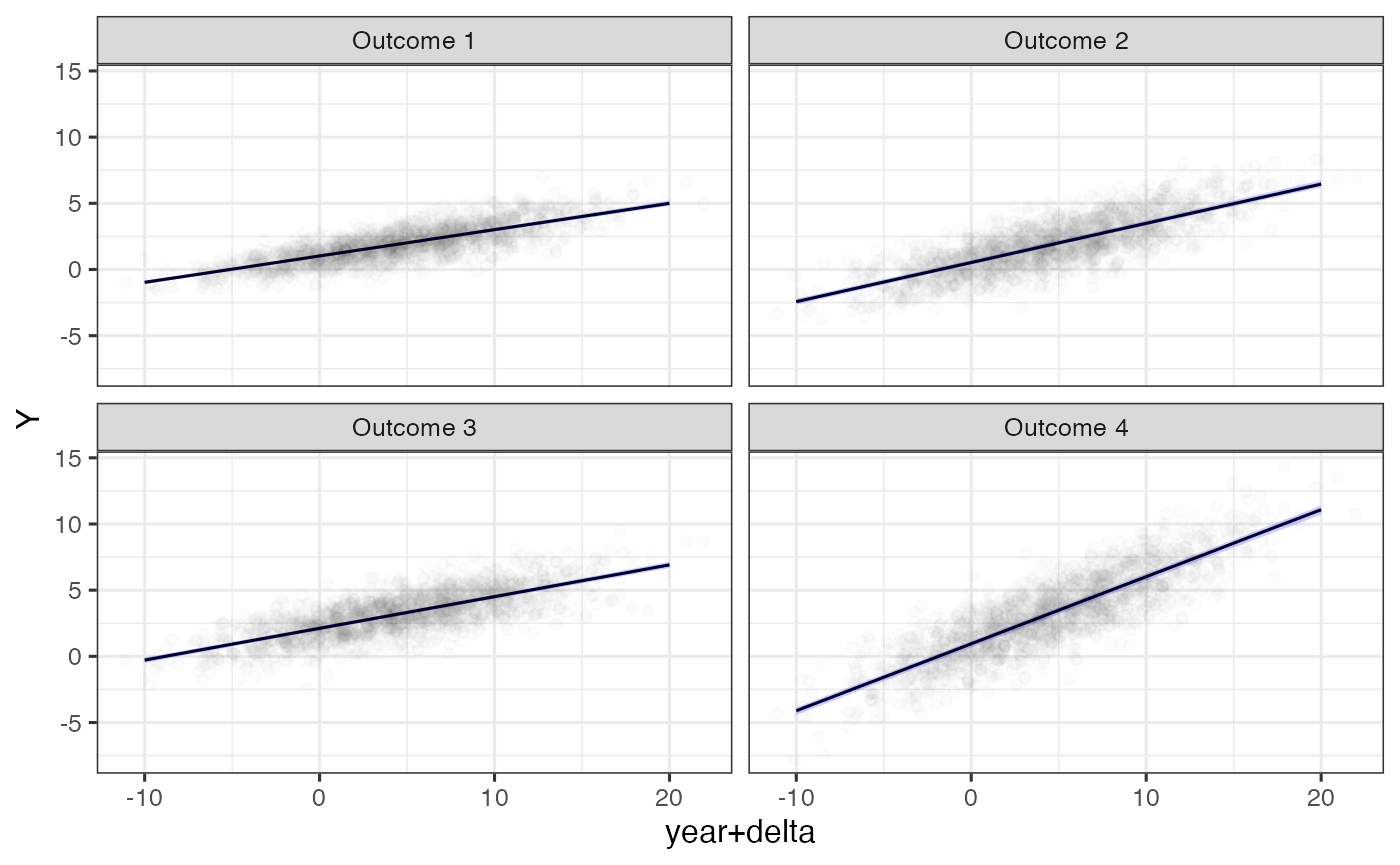 Model predictions and observations on the original scale relative to estimated time shifts.