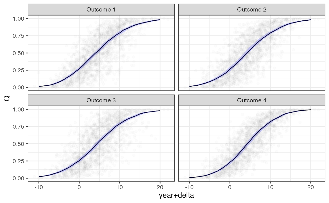 Model predictions and observations on the quantile scale relative to estimated time shifts.