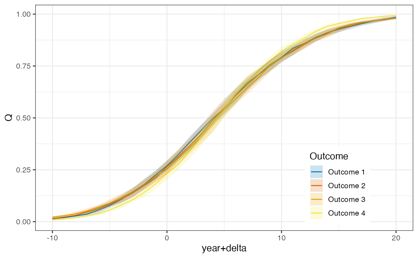 Model predictions and 95% credible intervals on the quantile scale relative to estimated time shifts.